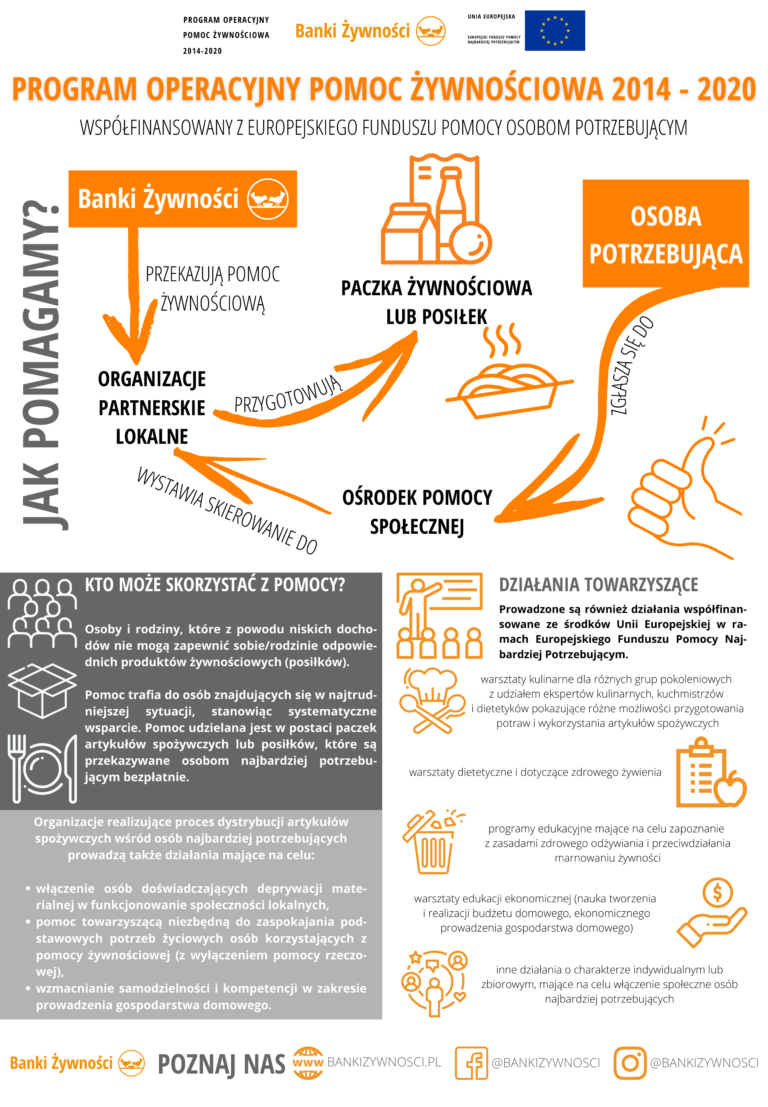 PROGRAM OPERACYJNY POMOC ŻYWNOŚCIOWA 2014-2020
